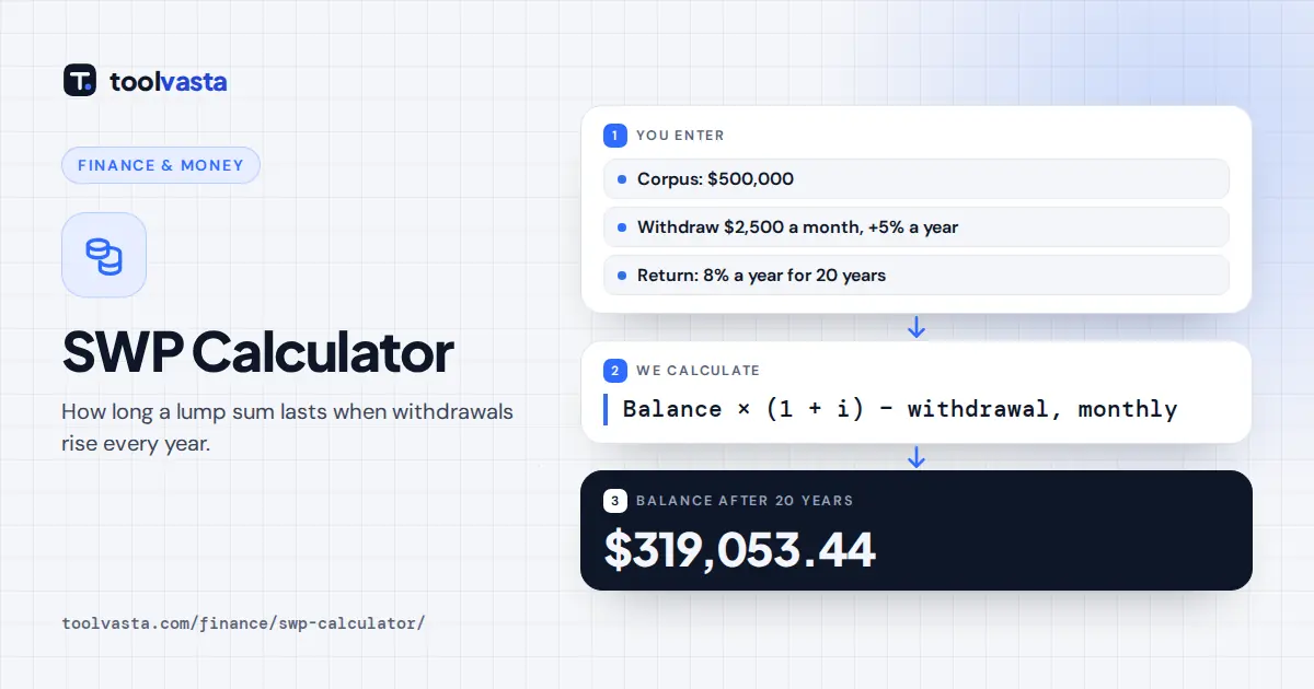 SWP calculator diagram: $500,000 with $2,500 monthly withdrawals rising 5% a year leaves $319,053.44 after 20 years