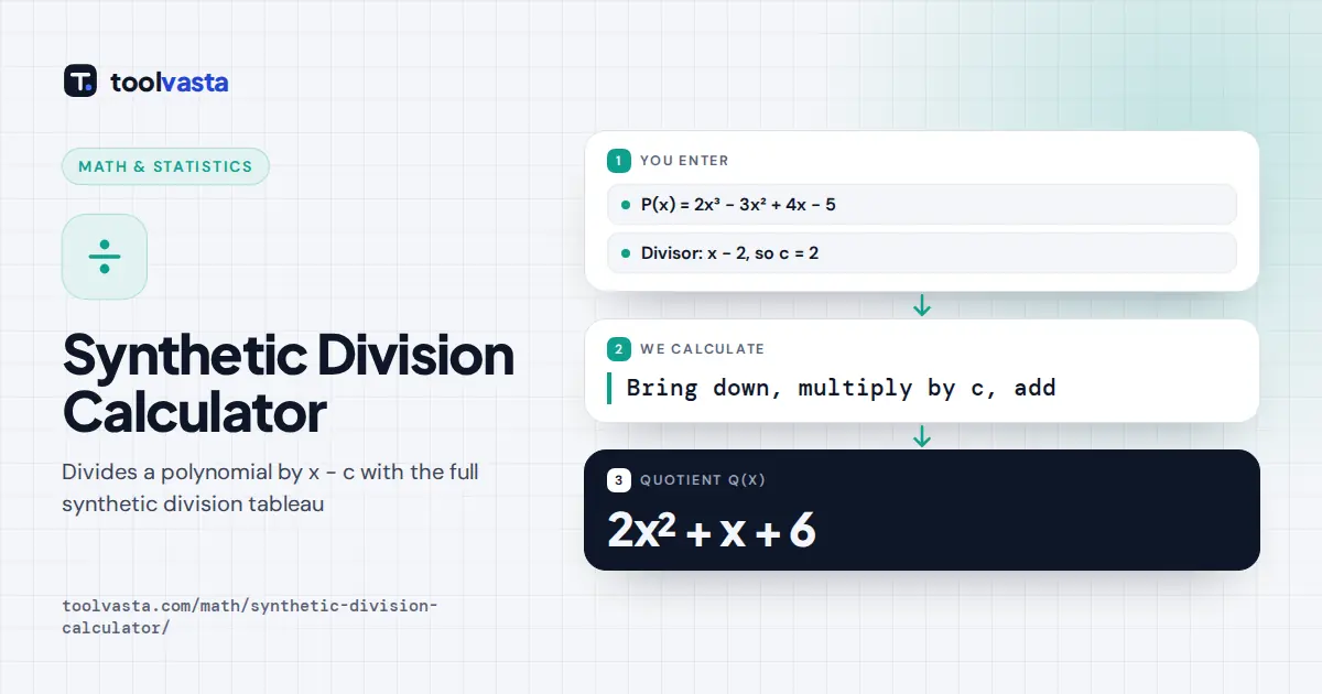 Synthetic Division Calculator diagram: 2x³ − 3x² + 4x − 5 divided by x − 2 gives 2x² + x + 6, remainder 7