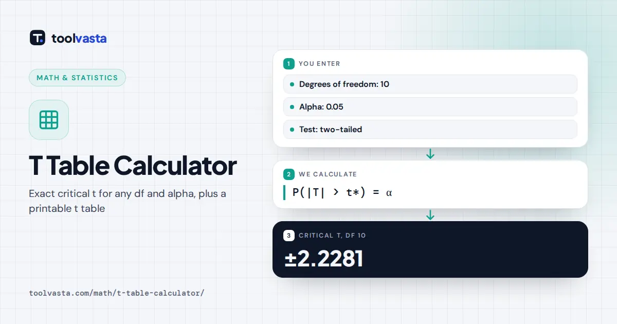 T Table Calculator diagram: df 10 and alpha 0.05 two-tailed give a critical t value of ±2.2281