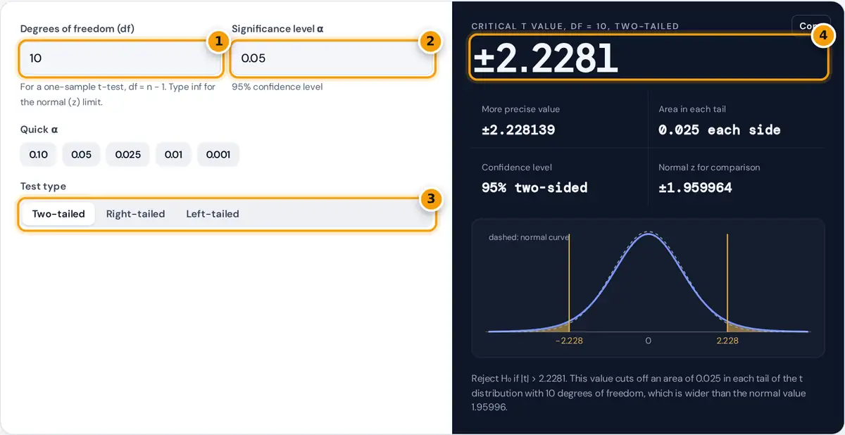 How to use the T Table Calculator: degrees of freedom, alpha, tail choice and critical t result