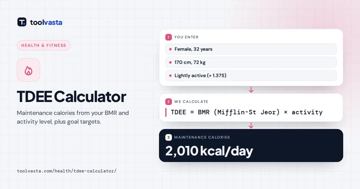 TDEE calculator diagram: a 32-year-old woman, 170 cm and 72 kg, lightly active, needs about 2,010 kcal a day