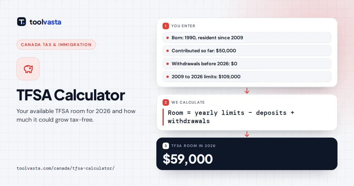 TFSA calculator diagram: born 1990 with $50,000 contributed leaves $59,000 of TFSA room in 2026