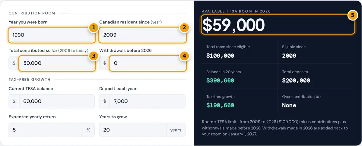 How to use the TFSA calculator: enter birth year, residency year, contributions and withdrawals, then read 2026 room