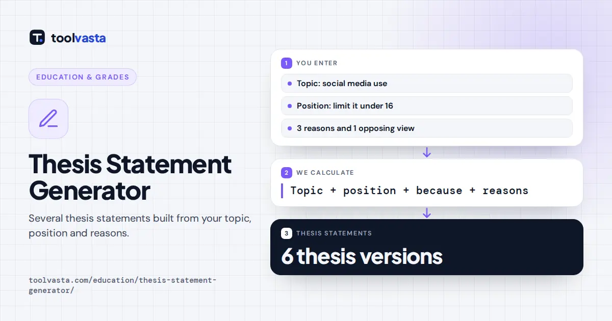 Thesis statement generator diagram: a topic, position and three reasons become a classic three-part thesis statement