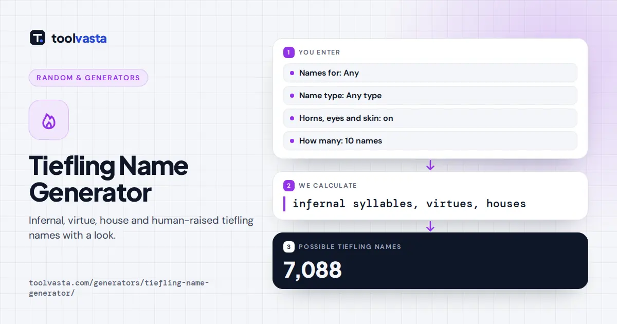 Tiefling name generator diagram: infernal syllables, virtue words and houses combine into tiefling names