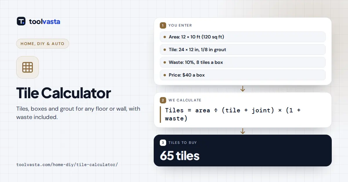 Tile calculator diagram: 12 by 10 ft area with 24 by 12 in tiles and 10% waste needs 65 tiles