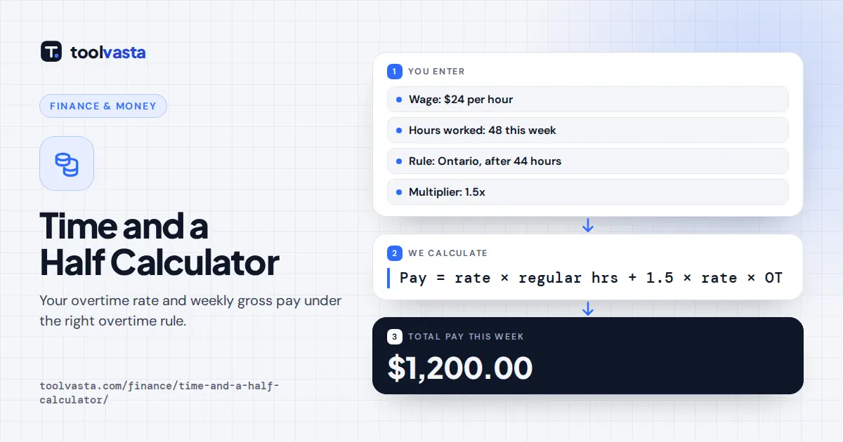 Time and a half calculator diagram: $24 an hour for 48 hours under Ontario rules pays $1,200 gross