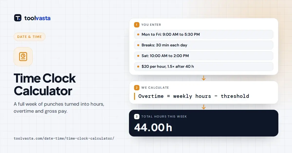Time clock calculator diagram: six workdays total 44 hours, with 4 overtime hours and $920 gross pay.