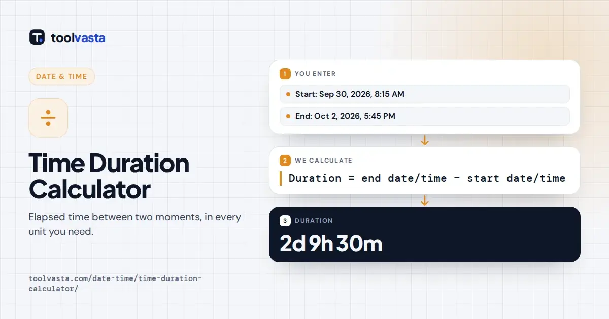 Time duration calculator diagram: Sep 30, 8:15 AM to Oct 2, 5:45 PM is 2 days, 9 hours and 30 minutes.