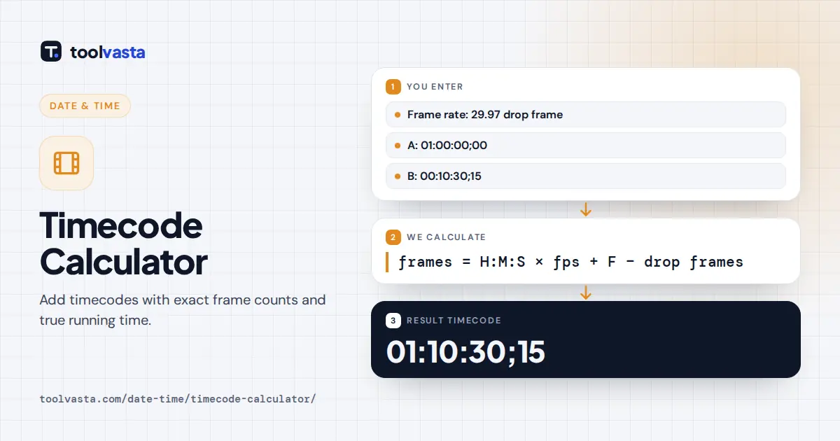 Timecode calculator diagram: 01:00:00;00 plus 00:10:30;15 at 29.97 drop frame equals 01:10:30;15