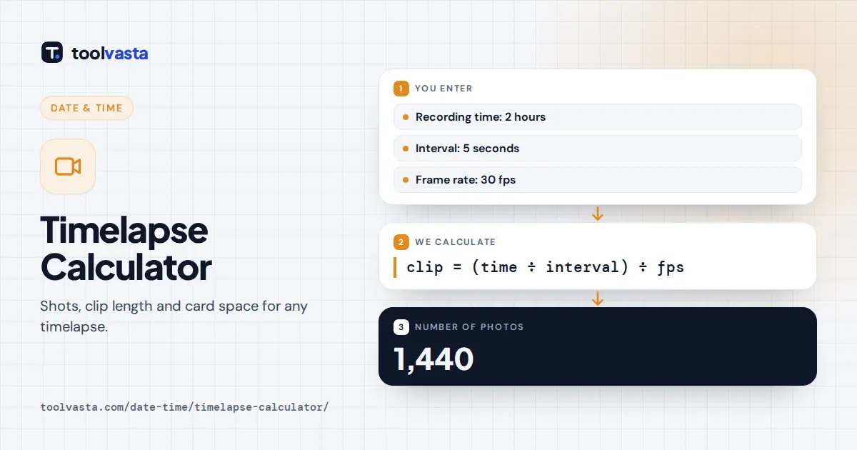 Timelapse calculator diagram: 2 hours at 5 second intervals makes 1,440 photos and a 48 second clip