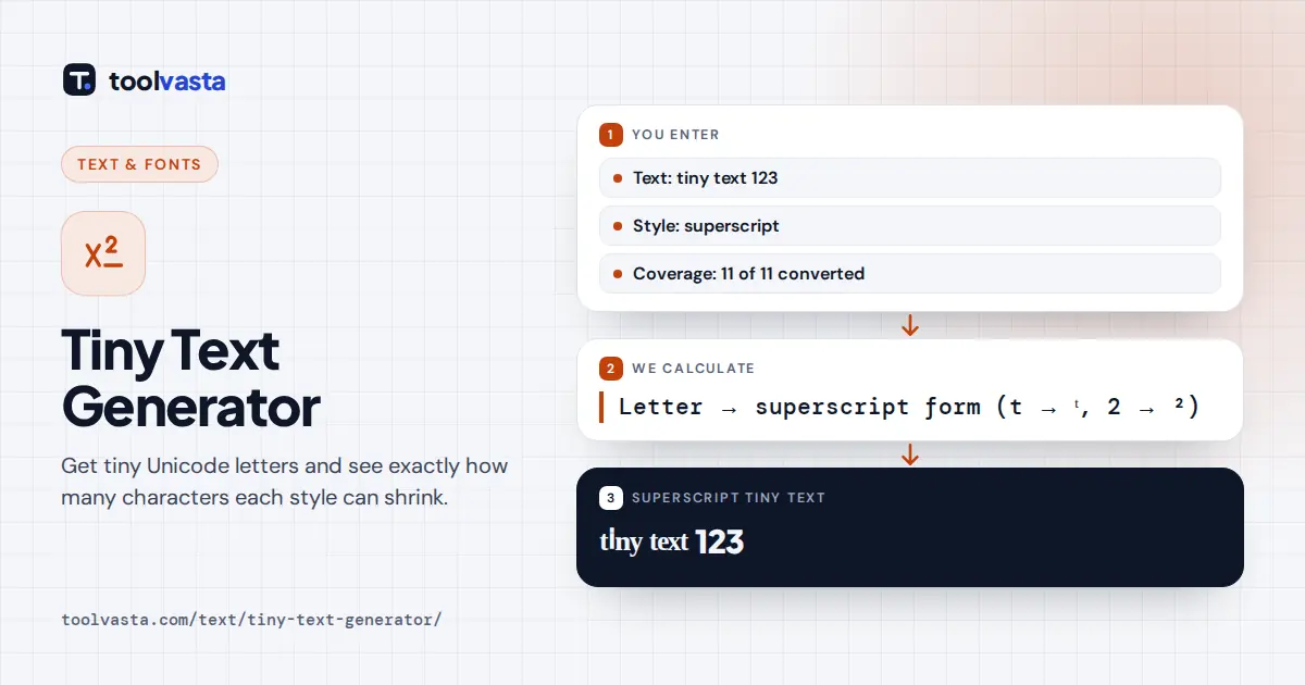 Tiny text generator diagram: tiny text 123 becomes superscript ᵗⁱⁿʸ ᵗᵉˣᵗ ¹²³ with 11 of 11 characters converted