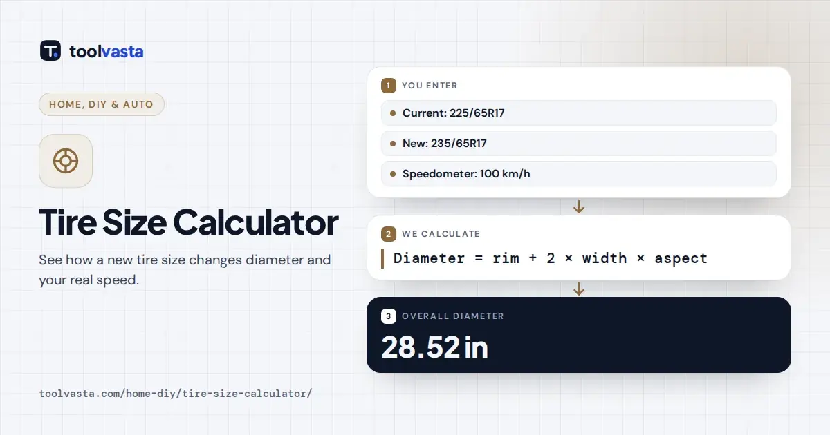 Tire size calculator diagram: 225/65R17 compared with 235/65R17 gives a 28.52 in diameter and 1.79% speedometer error.