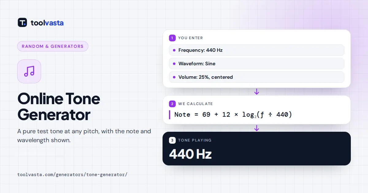 Online tone generator diagram: a 440 Hz sine wave plays as the note A4 at 25% volume
