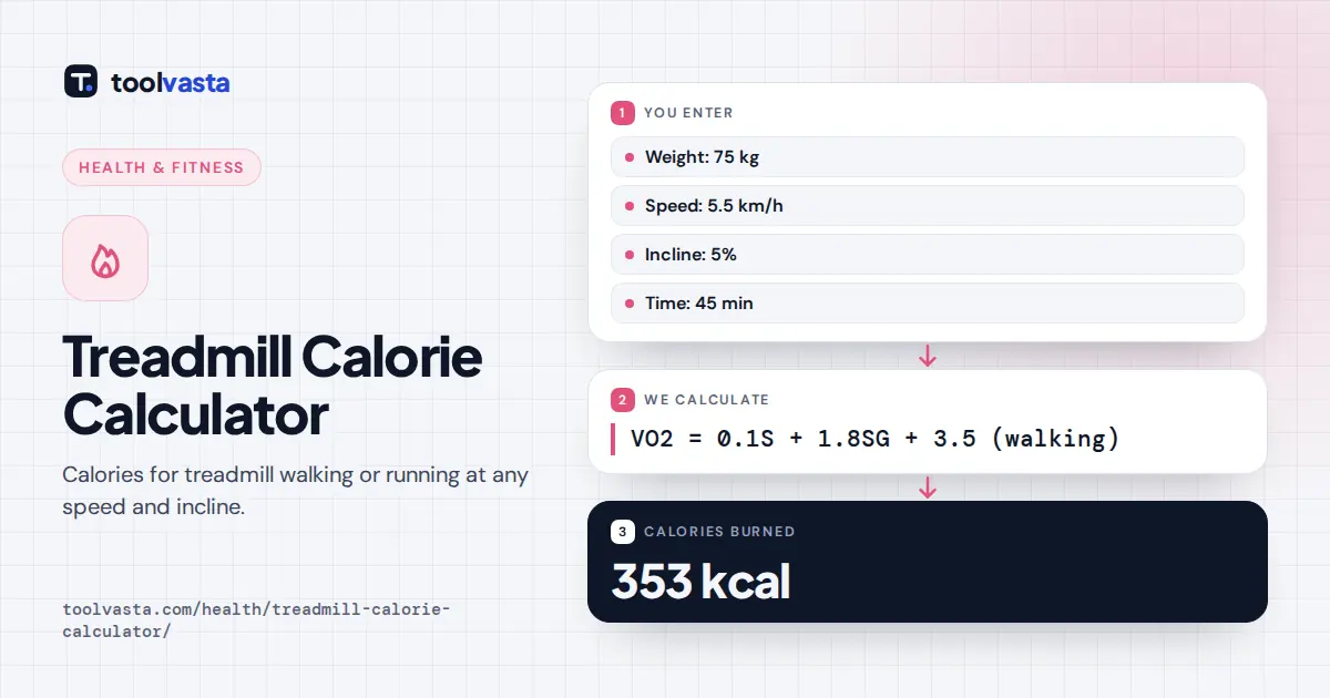 Treadmill calorie calculator diagram: a 75 kg person walking at 5.5 km/h on a 5% incline for 45 minutes burns about 353 kcal