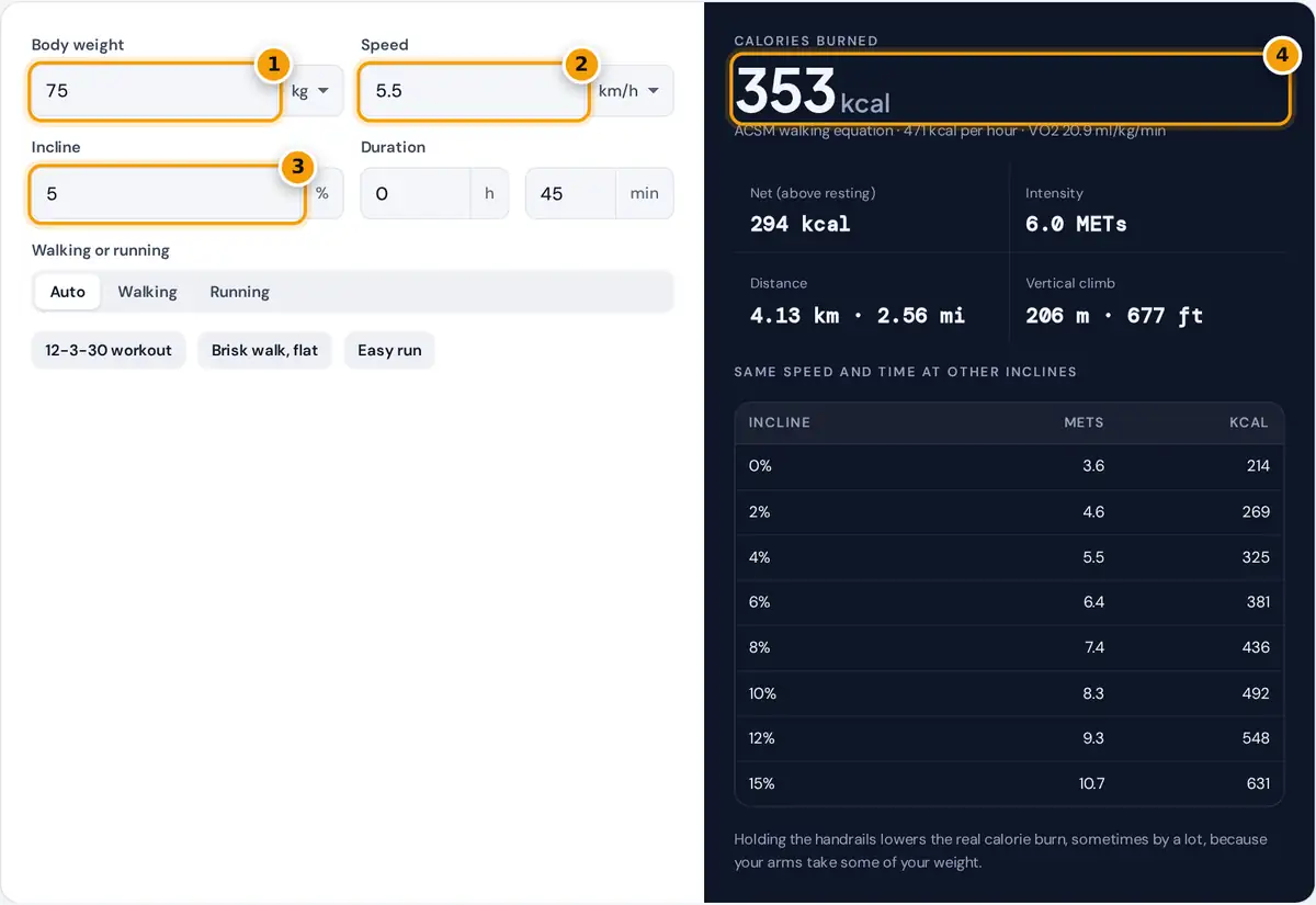 How to use the treadmill calorie calculator: enter weight, speed, incline and time, then read calories burned