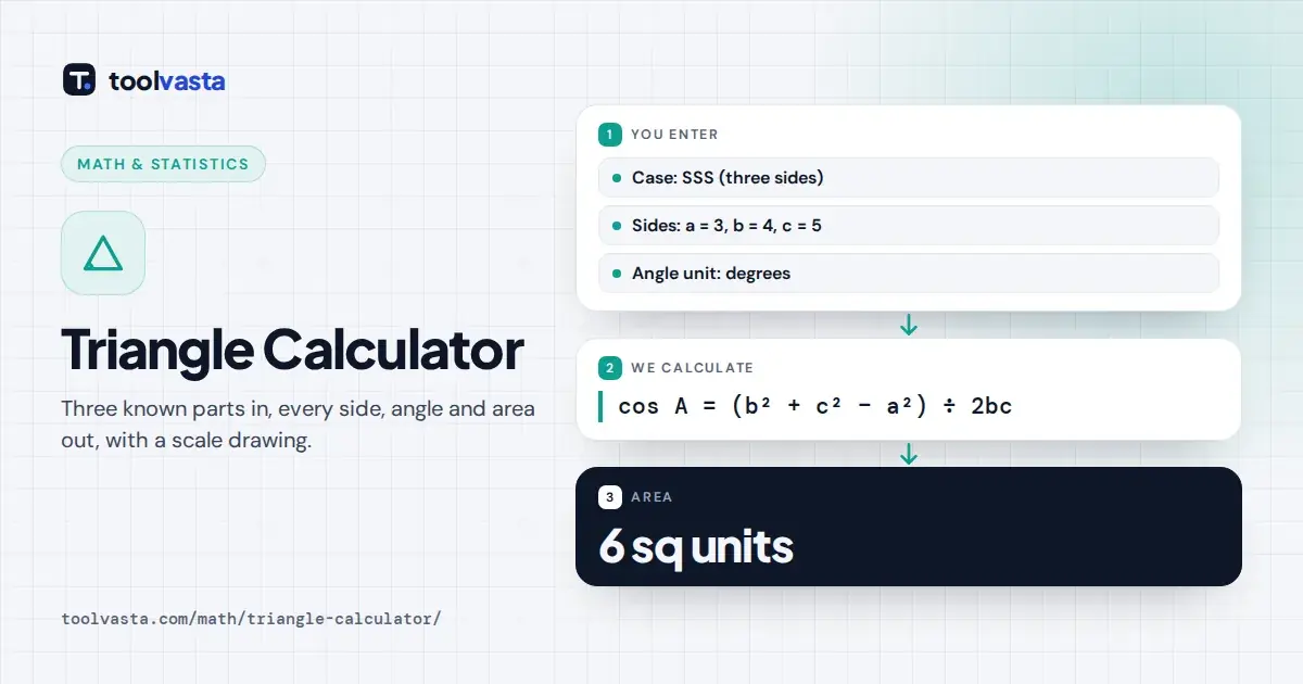 Triangle calculator diagram: a 3-4-5 triangle solved with the law of cosines, giving an area of 6
