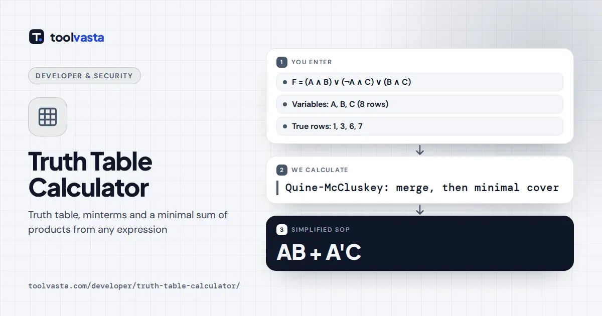Truth table calculator diagram: (A∧B)∨(¬A∧C)∨(B∧C) has minterms 1, 3, 6, 7 and simplifies to AB + A'C