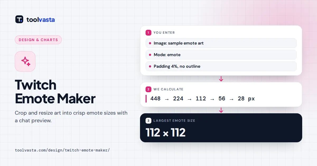 Twitch emote maker diagram: artwork halved step by step from 448 px into 112, 56 and 28 px emotes