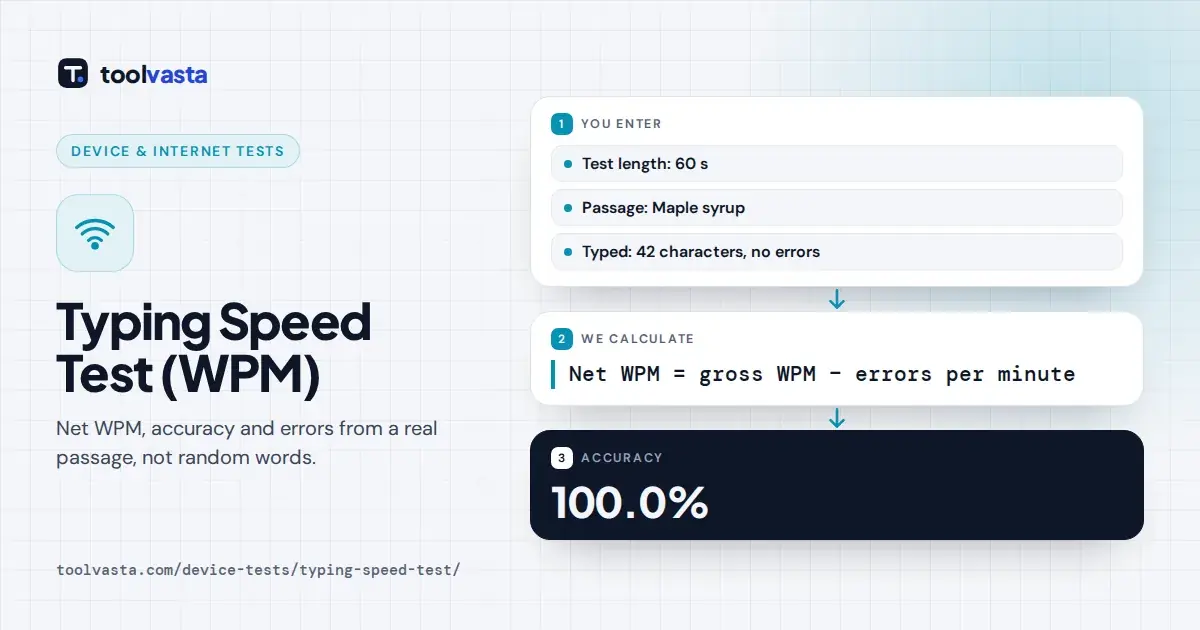 Typing speed test example: 60 second test on the maple syrup passage with 100.0% accuracy so far