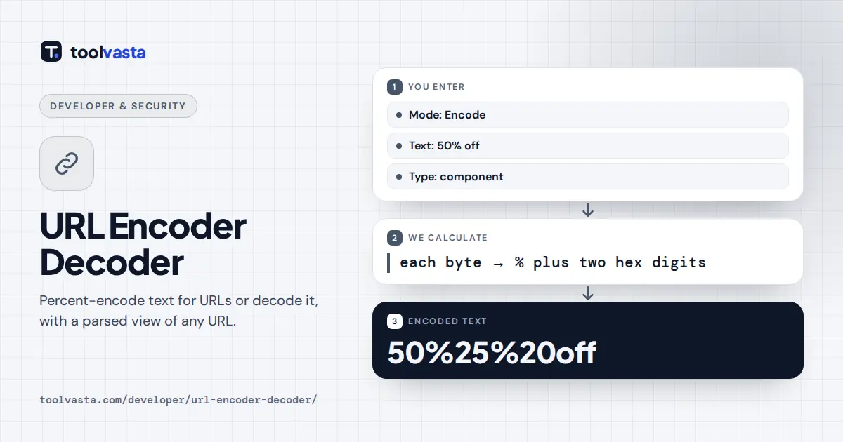URL encoder decoder diagram: the text 50% off encodes to 50%25%20off as a URL component