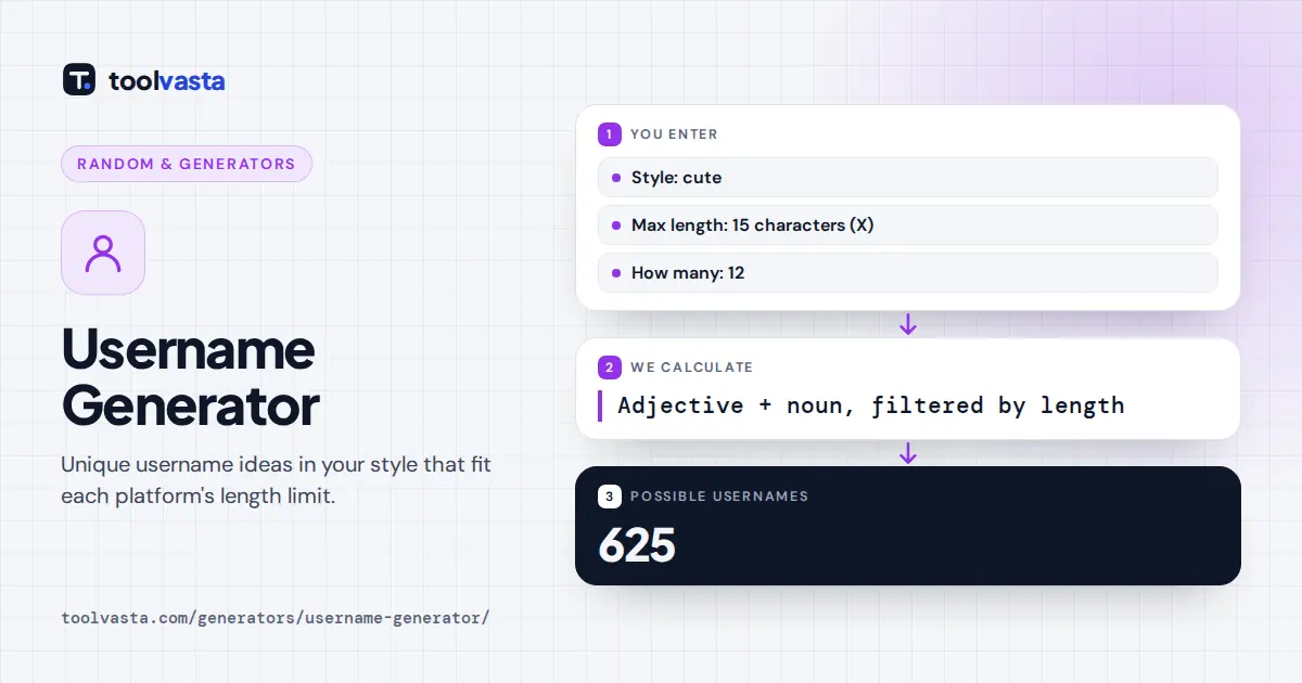 Username generator diagram: cute style with a 15 character limit gives 625 possible username ideas