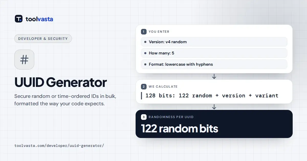 UUID generator diagram: version 4 UUID built from 122 random bits plus version and variant bits