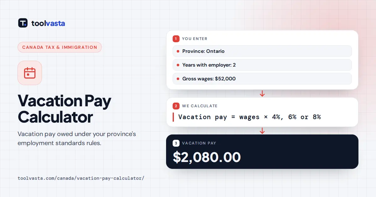 Vacation pay calculator Canada diagram: Ontario, 2 years, $52,000 wages at 4% gives $2,080.00 vacation pay