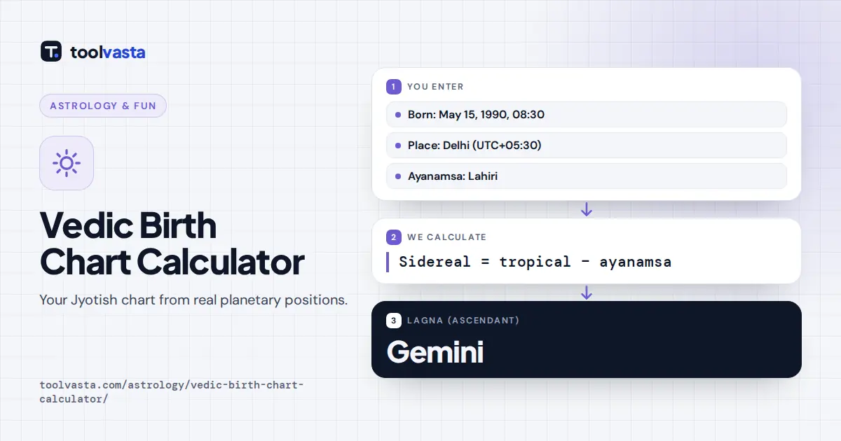 Vedic birth chart calculator diagram: Delhi, May 15, 1990 at 08:30 gives Gemini Lagna with Lahiri ayanamsa