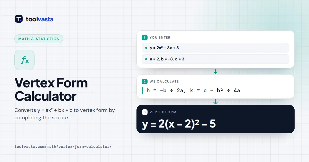 Vertex Form Calculator diagram: y = 2x² − 8x + 3 becomes y = 2(x − 2)² − 5 with vertex (2, −5)