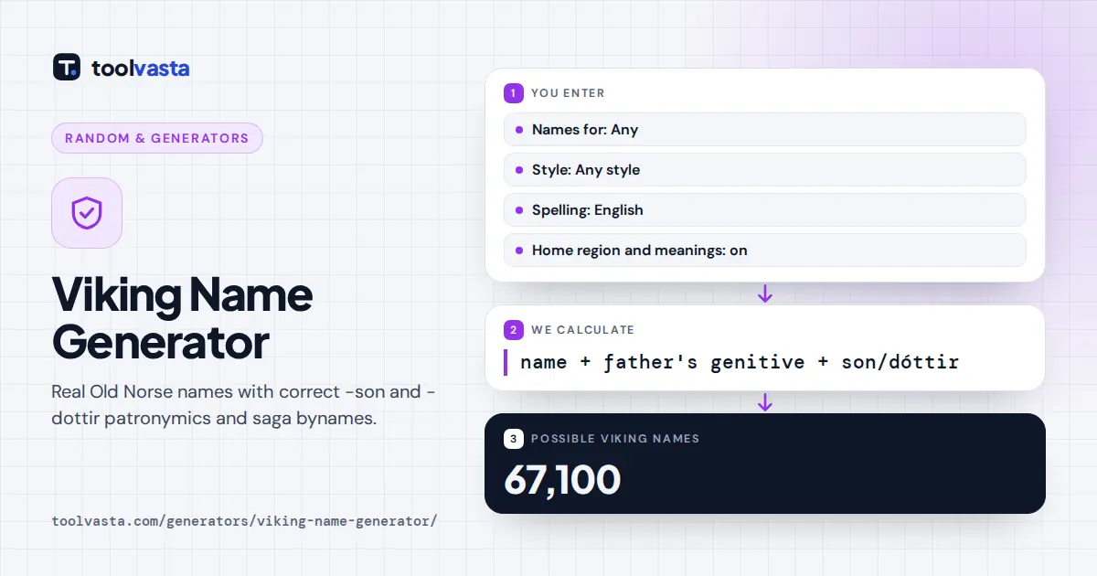 Viking name generator diagram: an Old Norse first name and the father's genitive form make a -son or -dottir surname