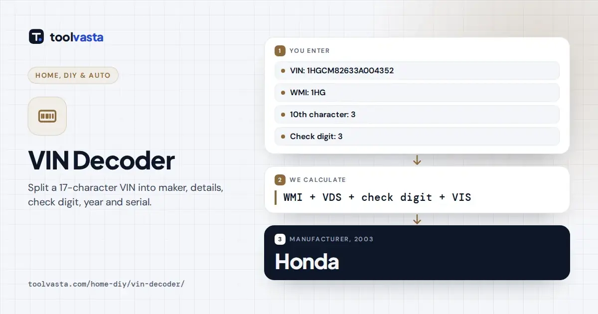 VIN decoder diagram: VIN 1HGCM82633A004352 splits into WMI, VDS, check digit and VIS, decoding to a 2003 Honda.