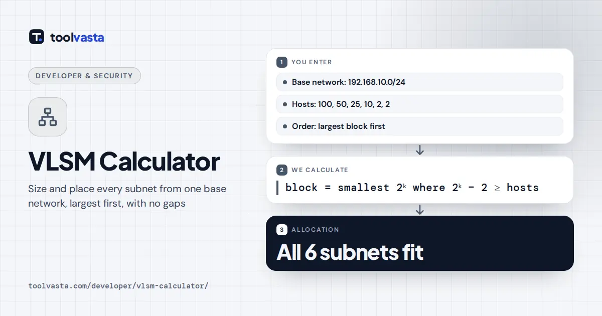 VLSM Calculator diagram: six host counts placed largest first into 192.168.10.0/24, all six subnets fit