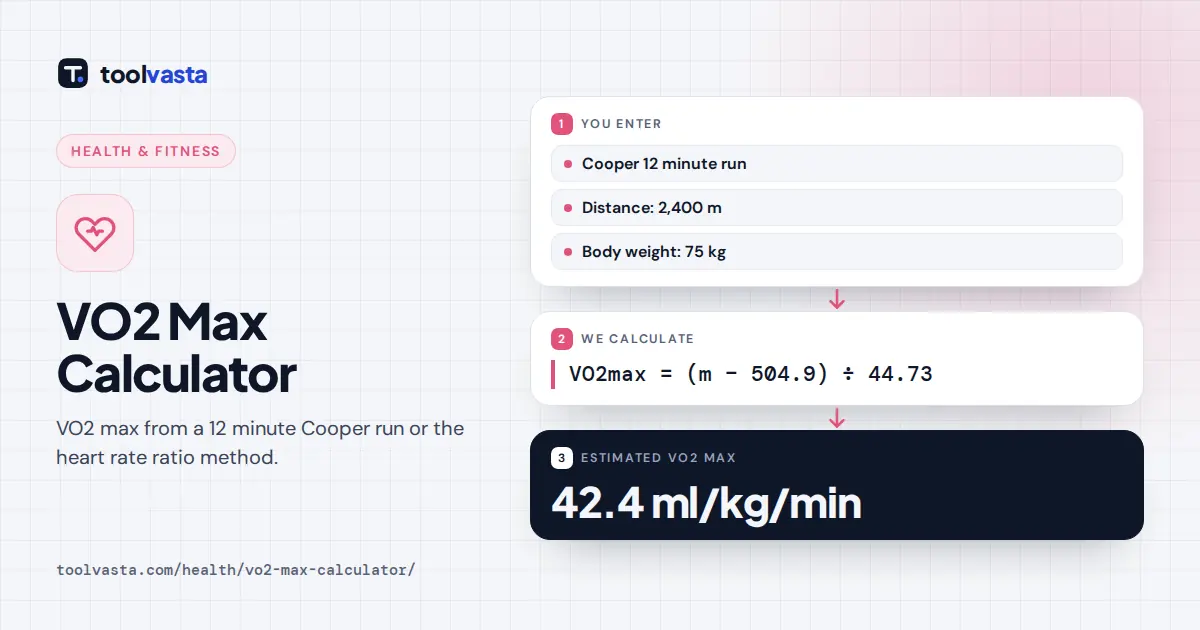 VO2 max calculator diagram: 2,400 m in a 12 minute Cooper run estimates VO2 max at 42.4 ml/kg/min