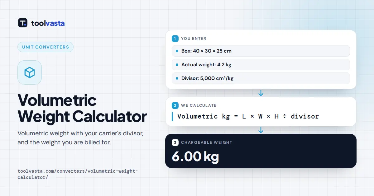 Volumetric weight calculator diagram: a 40 by 30 by 25 cm box with divisor 5000 has a chargeable weight of 6 kg