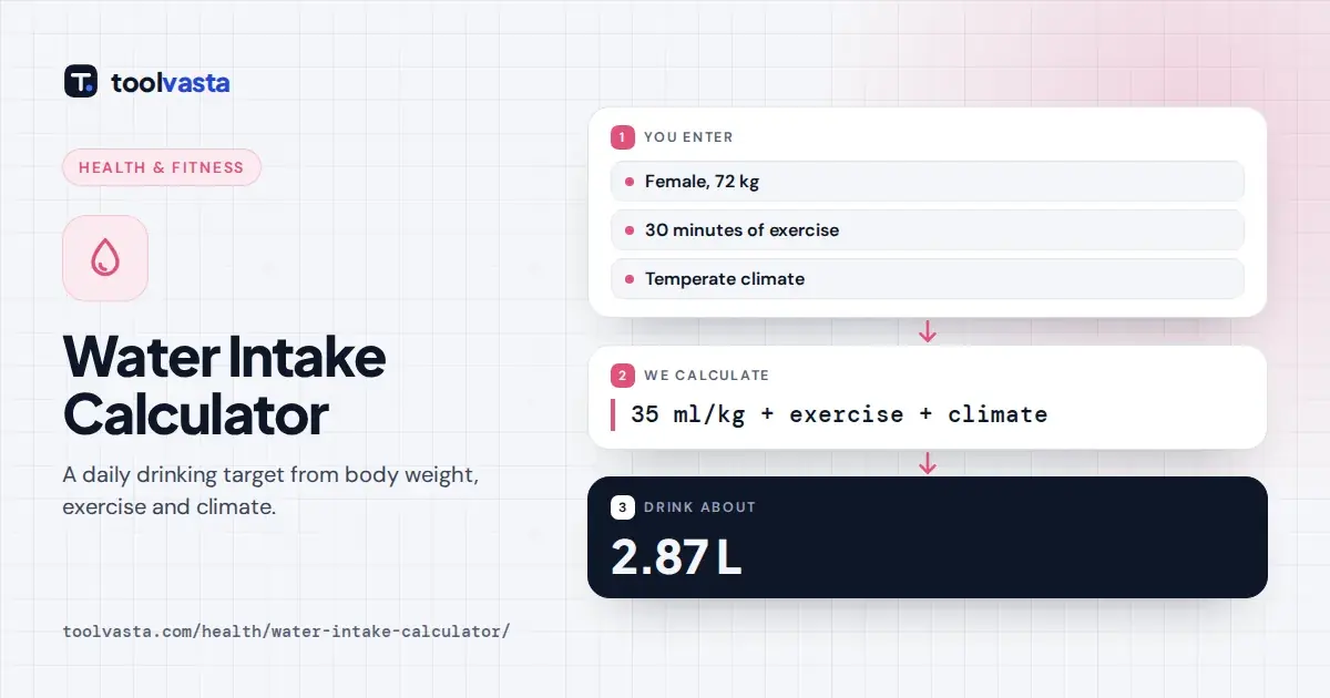 Water intake calculator diagram: a 72 kg woman with 30 minutes of exercise should drink about 2.87 L a day