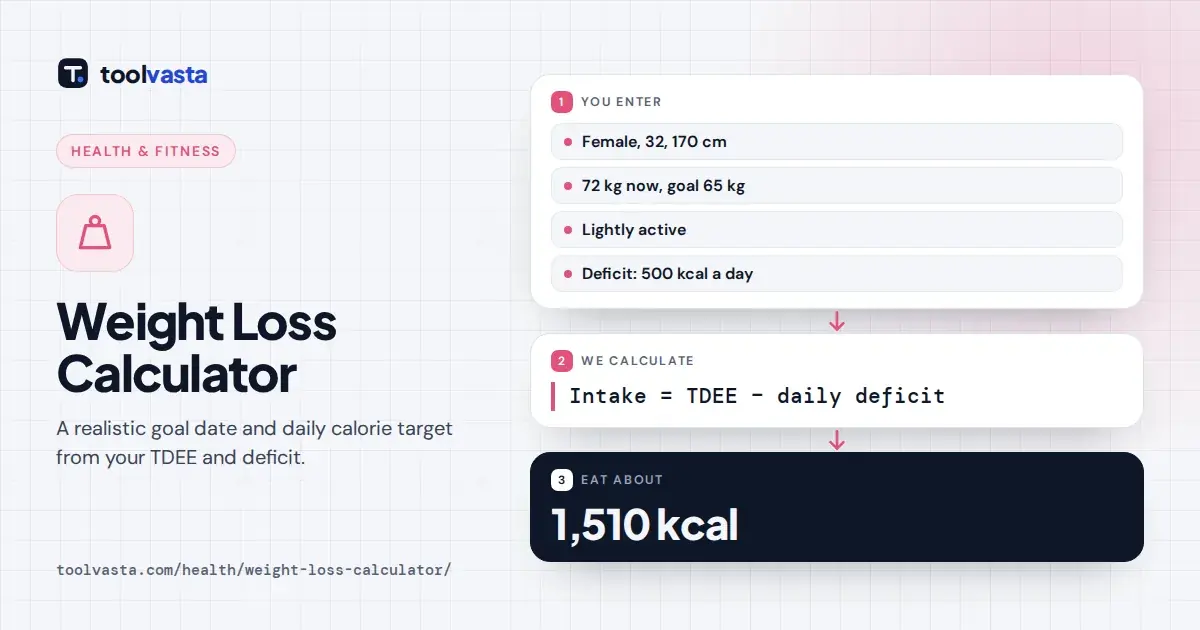 Weight loss calculator diagram: 72 kg to 65 kg with a 500 kcal deficit means eating about 1,510 kcal a day