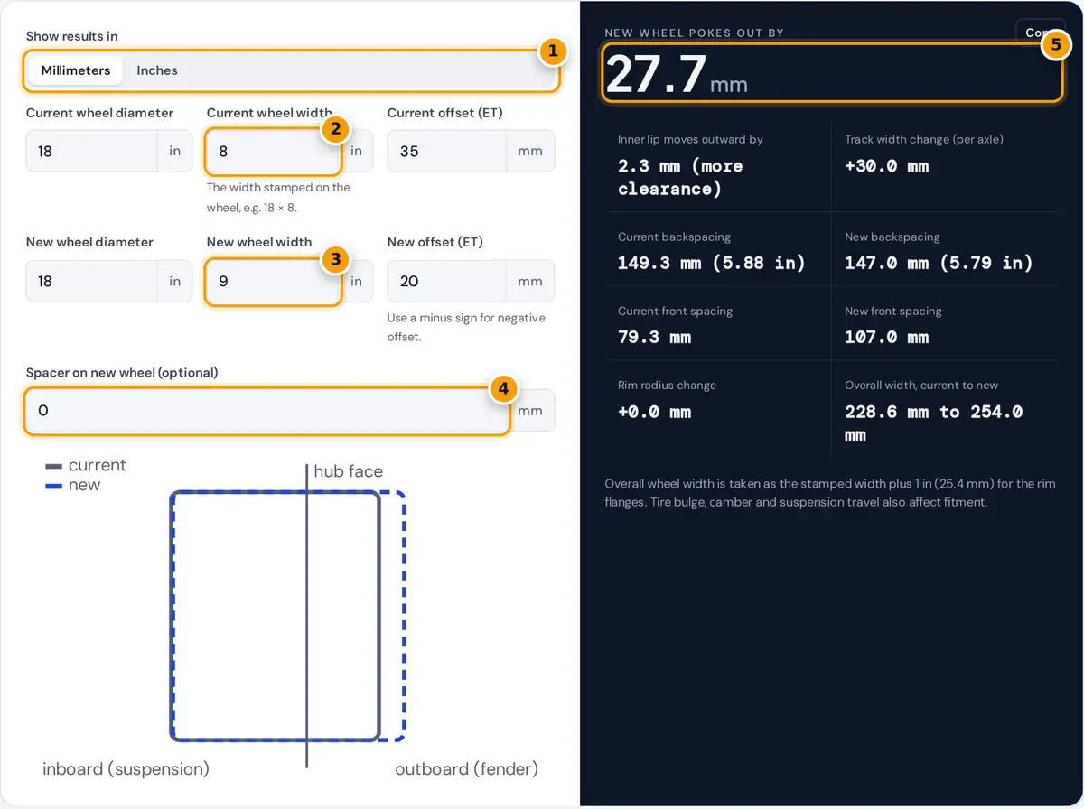 How to use the wheel offset calculator: enter current and new wheel width and offset, read poke and clearance