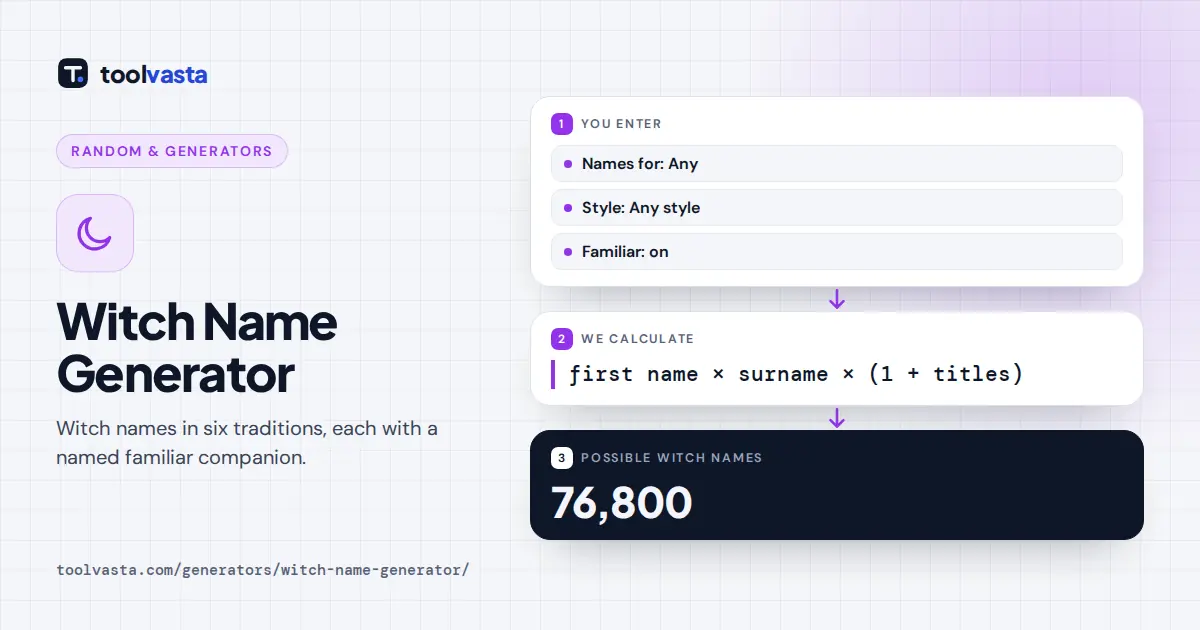 Witch name generator diagram: old storybook first names, themed surnames and titles with a familiar