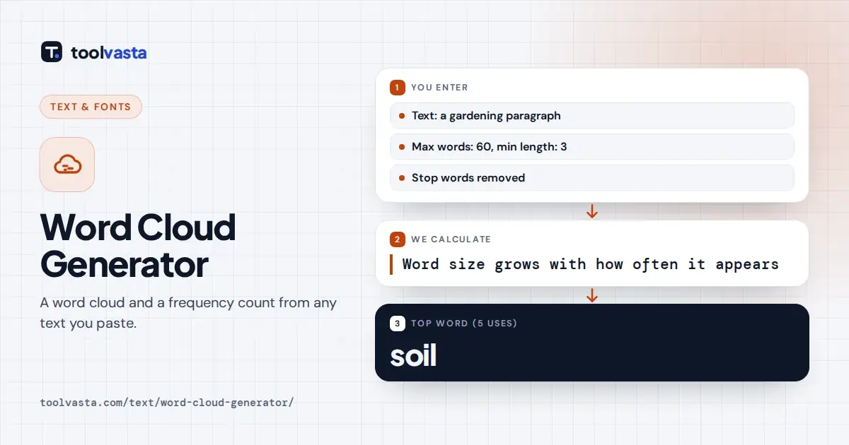 Word cloud generator example: a gardening paragraph where soil, the top word used 5 times, is largest