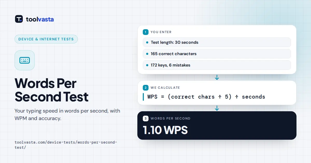 Words per second test diagram: 165 correct characters in 30 seconds equals 66 WPM and 1.10 WPS