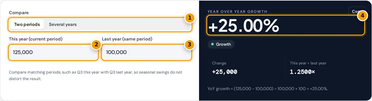How to use the year over year calculator: enter this year's and last year's values, then read YoY growth