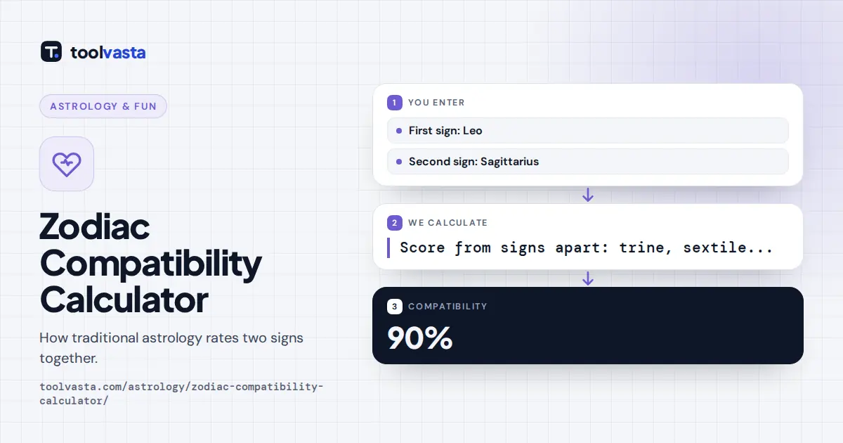 Zodiac compatibility calculator diagram: Leo and Sagittarius form a trine and score 90%