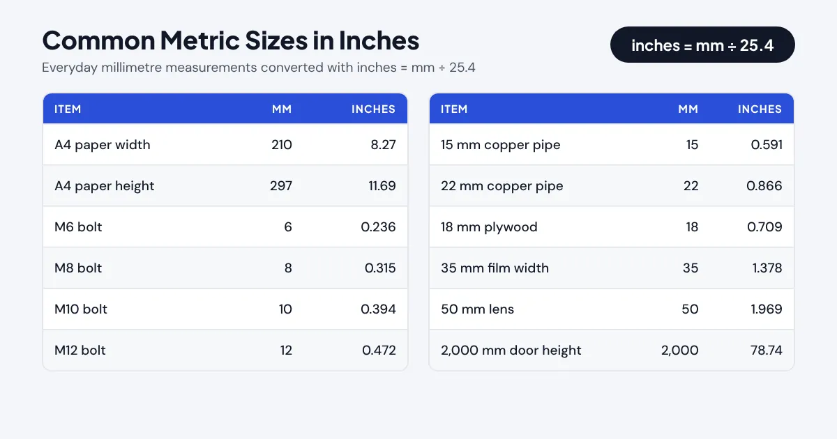 Chart of common metric sizes in inches: A4 paper, M6 to M12 bolts, copper pipe, plywood, 35 mm film, a 50 mm lens and a 2,000 mm door