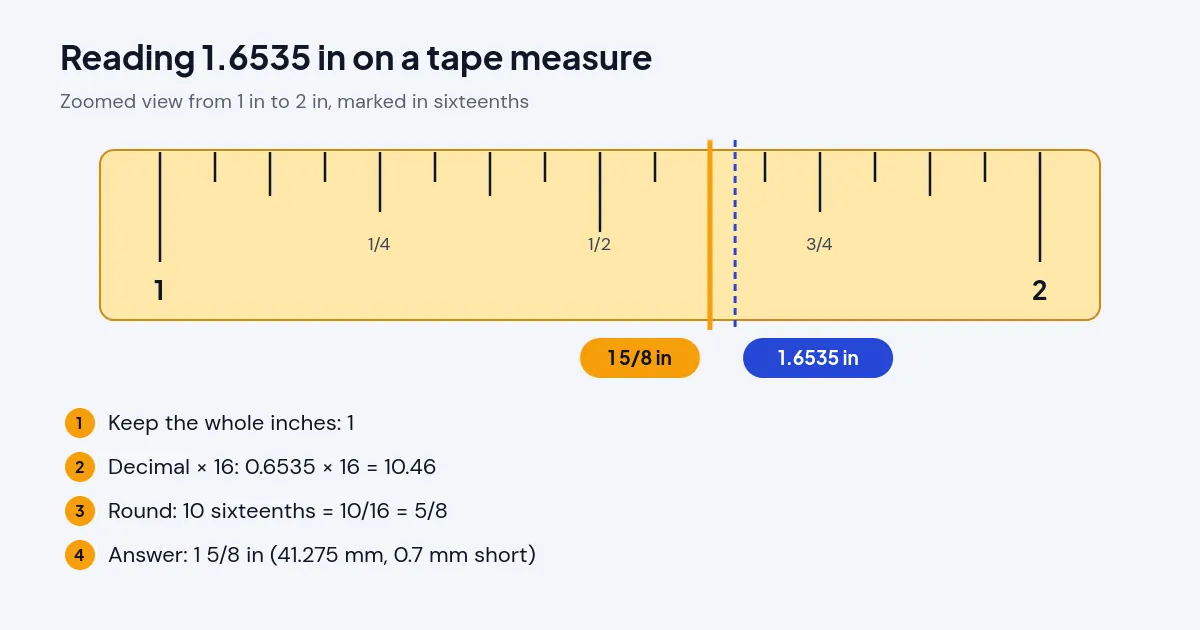 Ruler from 1 to 2 inches in sixteenths showing 1.6535 in rounds to 1 5/8 in