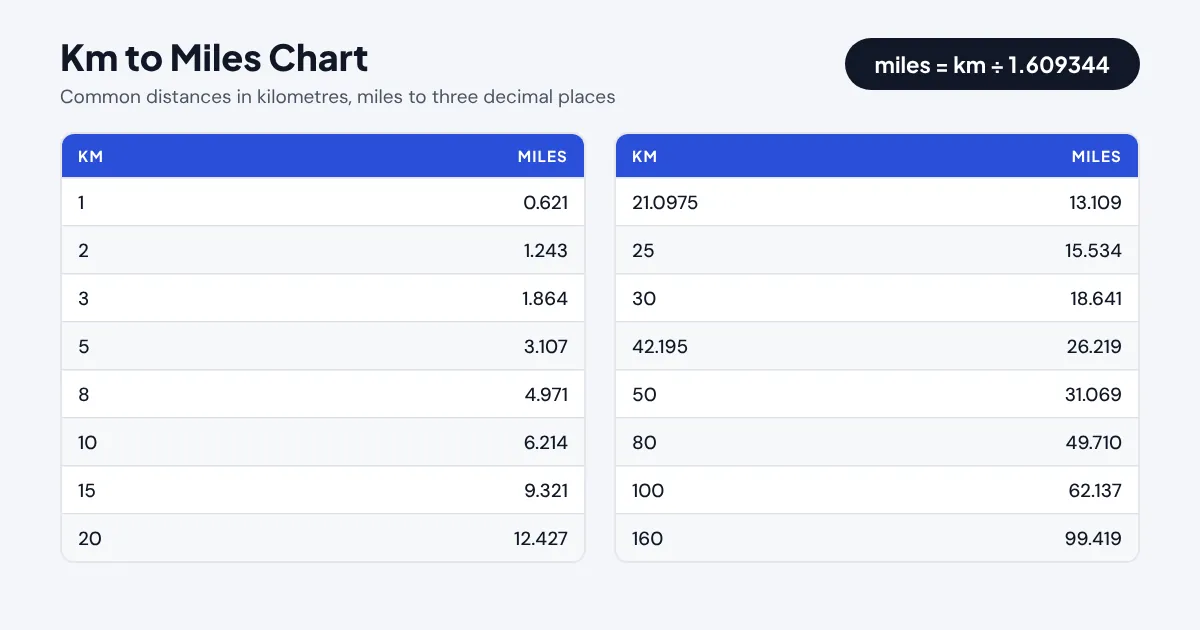 Km to miles chart: common distances from 1 km to 160 km, including half marathon and marathon, in miles