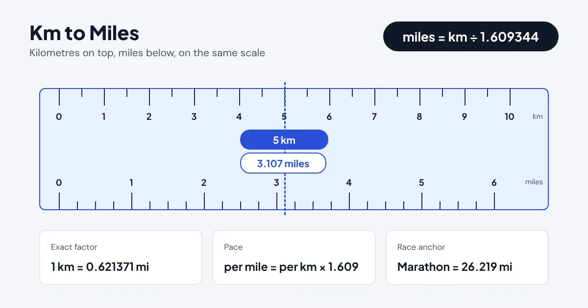 Km to miles diagram: a scale bar showing 5 kilometres equals 3.107 miles