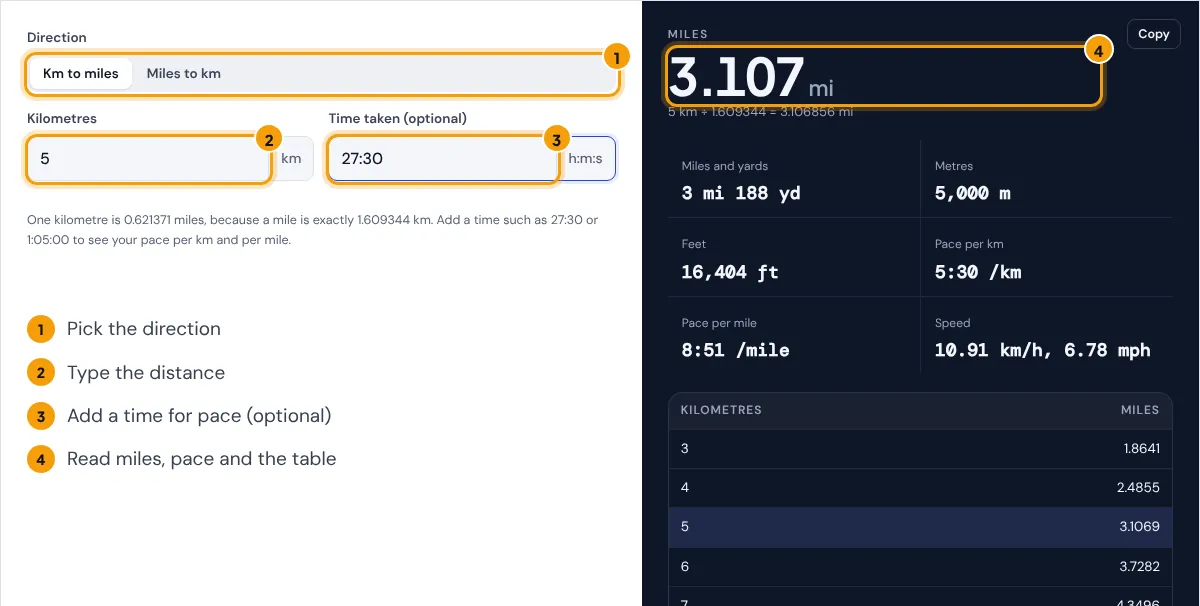 How to use the km to miles converter: choose the direction, type the distance, add an optional time, read miles and pace
