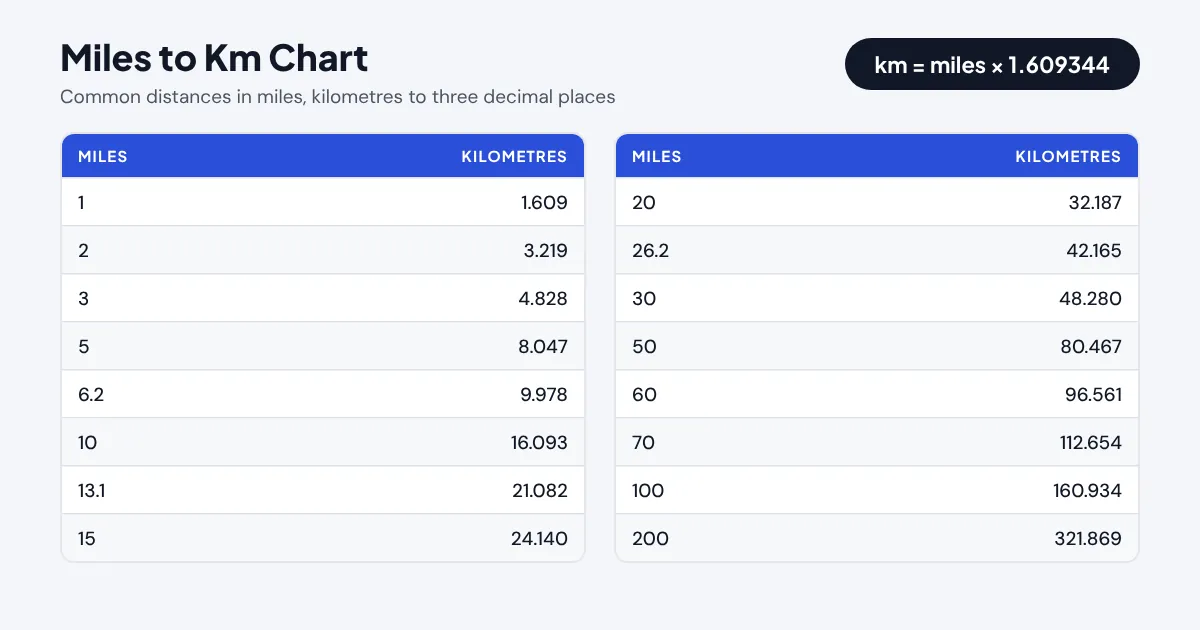 Miles to km chart: common distances from 1 mile to 200 miles with kilometres