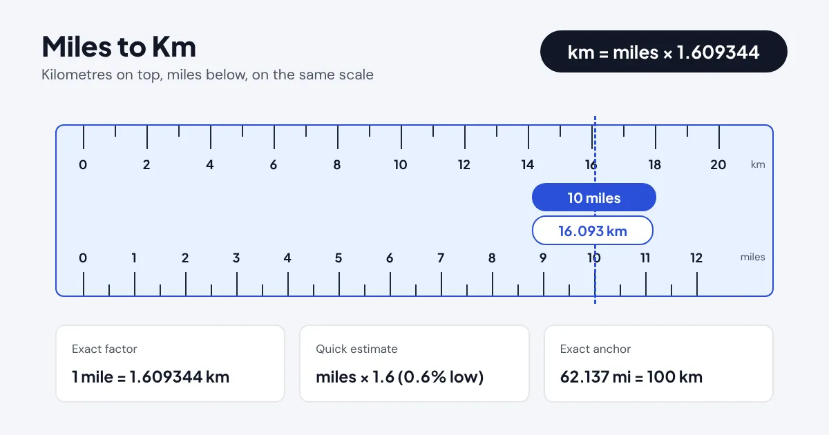 Miles to km diagram: a scale bar showing 10 miles equals 16.093 kilometres